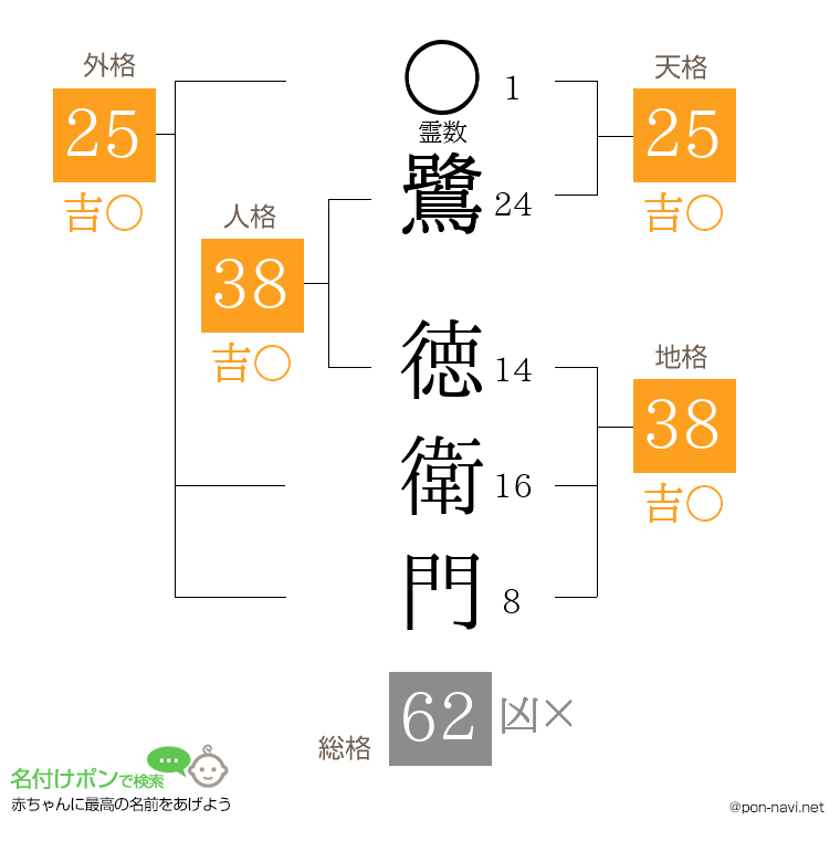 鷺 徳衛門さんの姓名判断結果