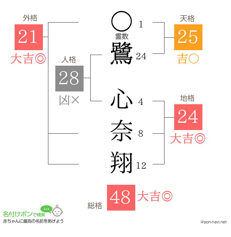 鷺 心奈翔さんの姓名判断結果