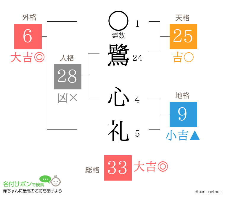 鷺 心礼さんの姓名判断結果