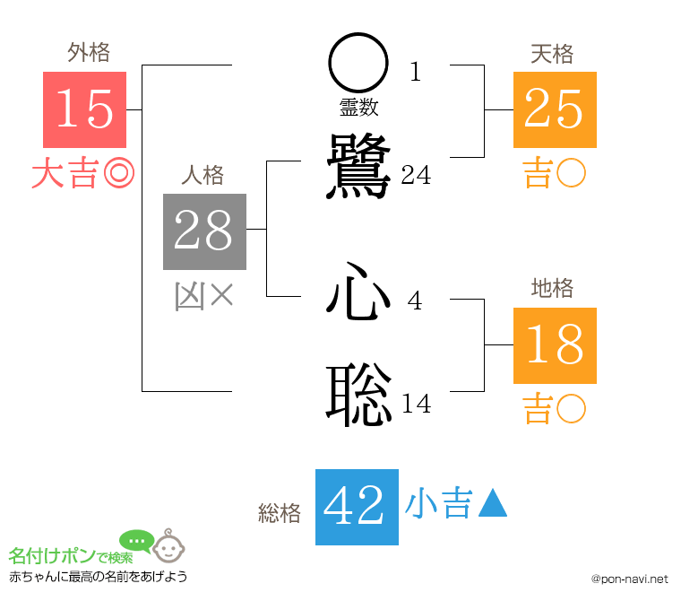 鷺 心聡さんの姓名判断結果
