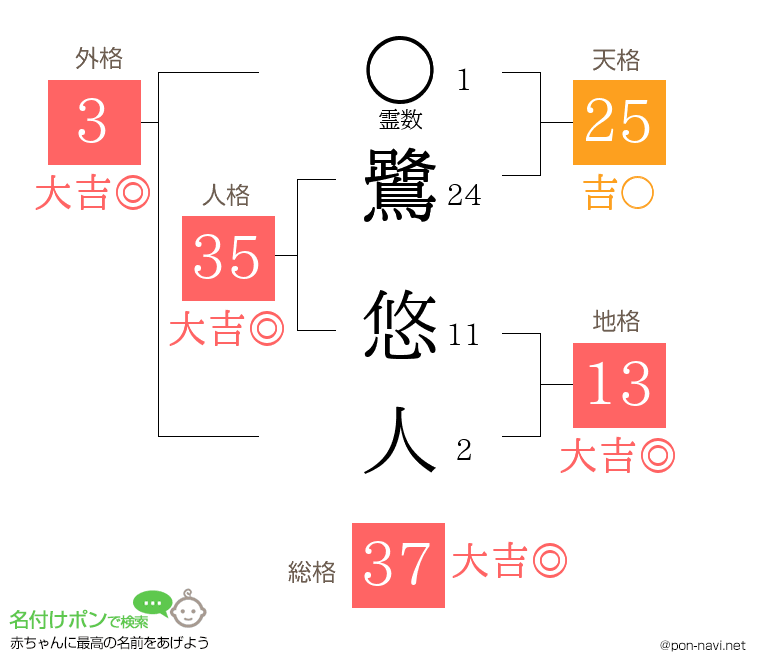 鷺 悠人さんの姓名判断結果