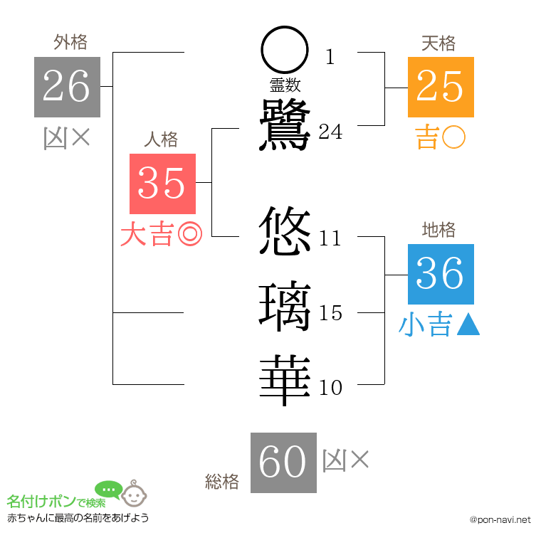 鷺 悠璃華さんの姓名判断結果