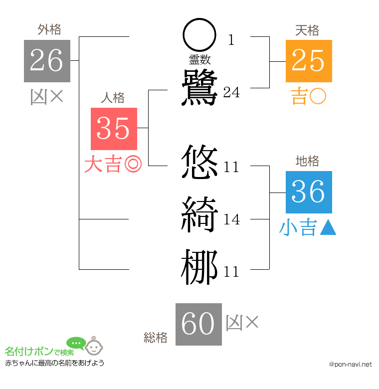 鷺 悠綺梛さんの姓名判断結果