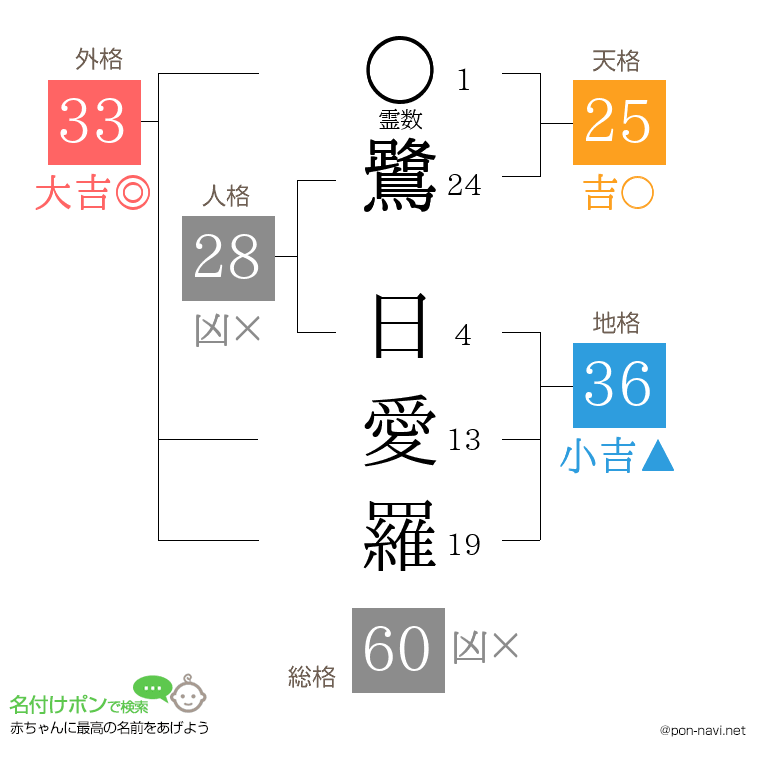 鷺 日愛羅さんの姓名判断結果