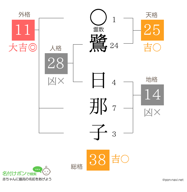 鷺 日那子さんの姓名判断結果