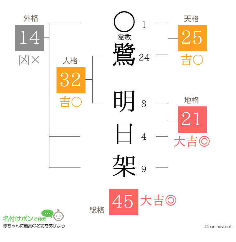 鷺 明日架さんの姓名判断結果