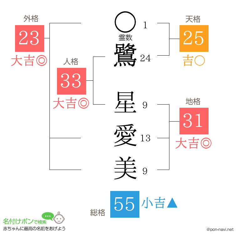 鷺 星愛美さんの姓名判断結果