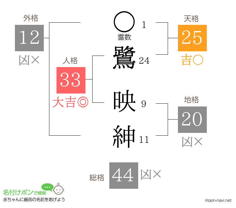 鷺 映紳さんの姓名判断結果