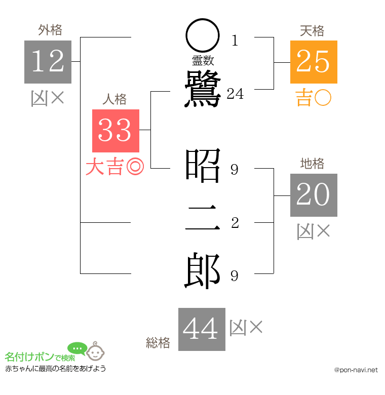 鷺 昭二郎さんの姓名判断結果