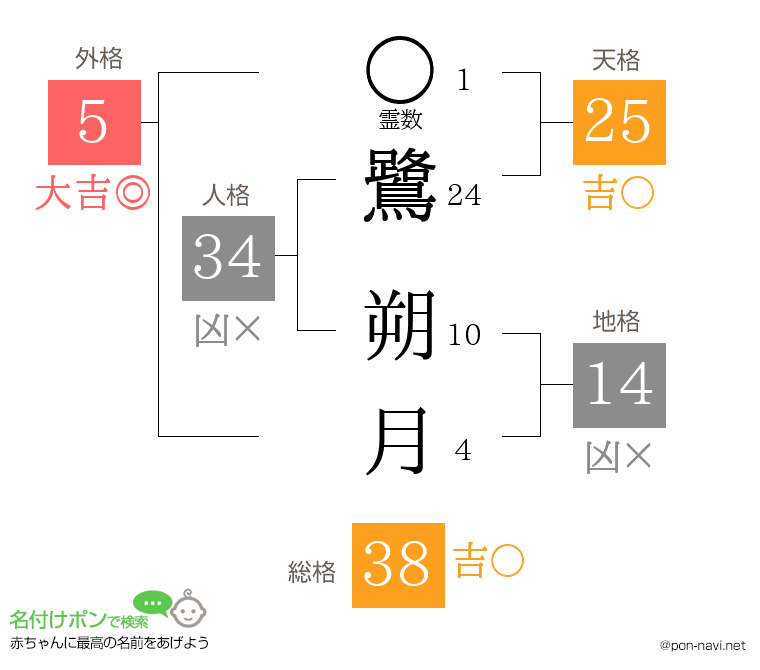 鷺 朔月さんの姓名判断結果