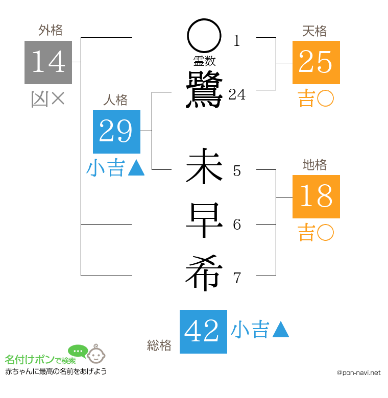 鷺 未早希さんの姓名判断結果