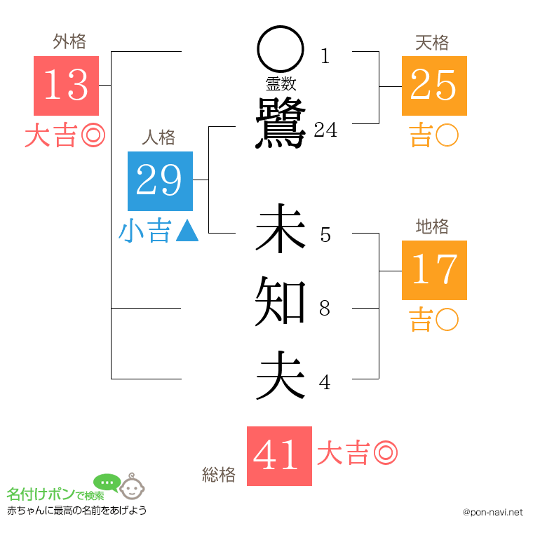 鷺 未知夫さんの姓名判断結果