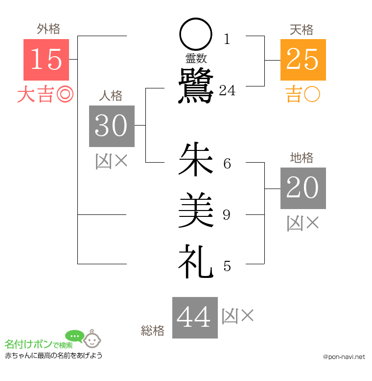 鷺 朱美礼さんの姓名判断結果