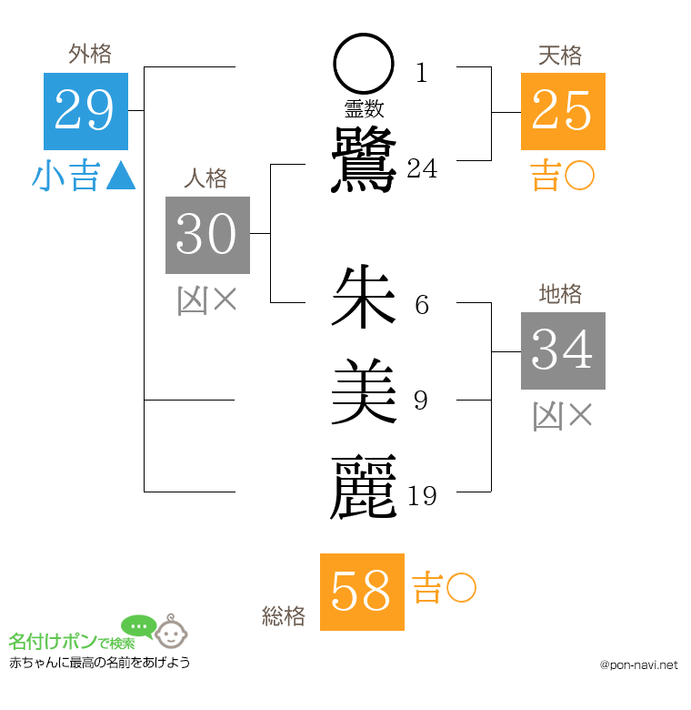鷺 朱美麗さんの姓名判断結果