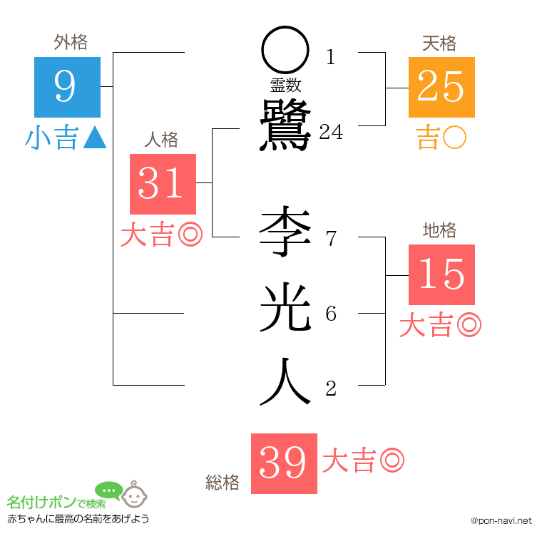 鷺 李光人さんの姓名判断結果