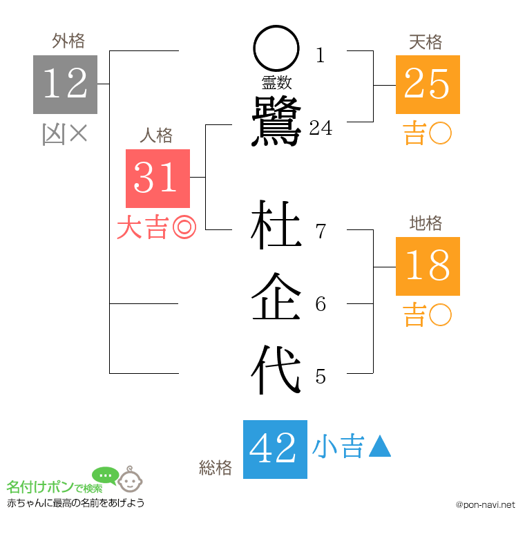 鷺 杜企代さんの姓名判断結果