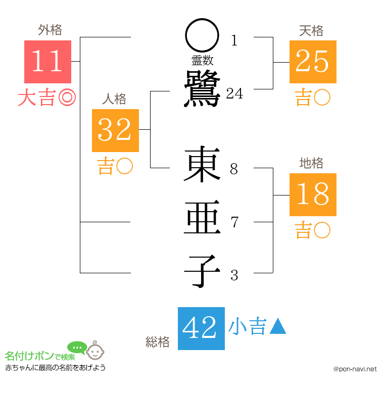 鷺 東亜子さんの姓名判断結果