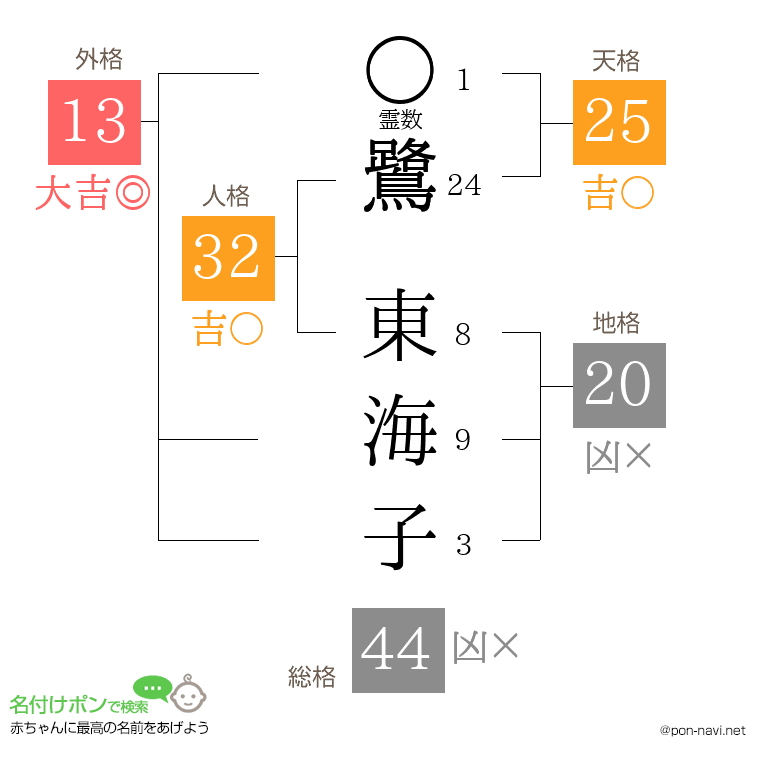 鷺 東海子さんの姓名判断結果
