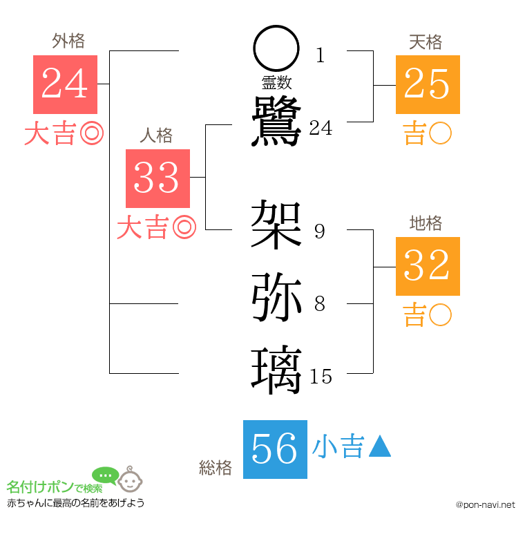鷺 架弥璃さんの姓名判断結果