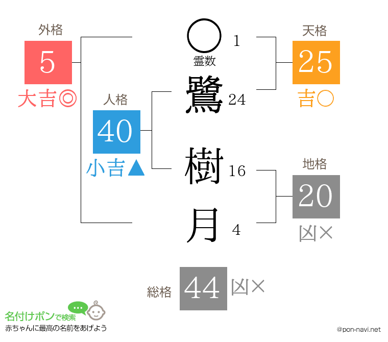 鷺 樹月さんの姓名判断結果