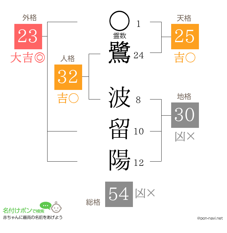 鷺 波留陽さんの姓名判断結果