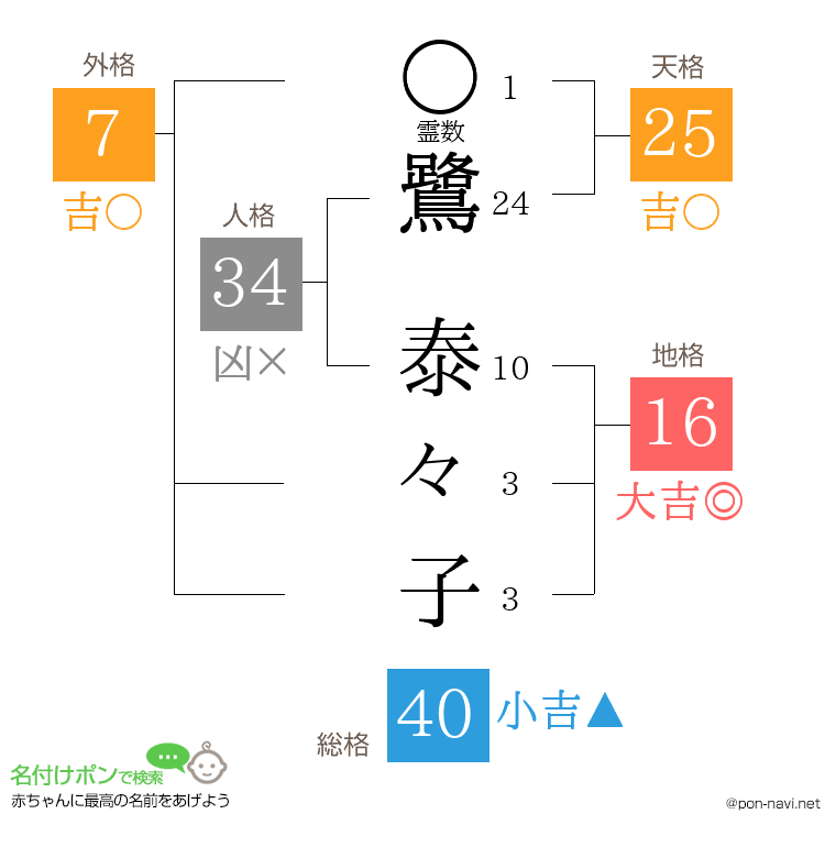 鷺 泰々子さんの姓名判断結果