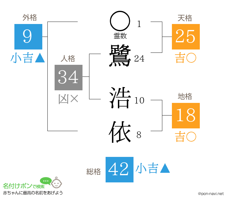 鷺 浩依さんの姓名判断結果