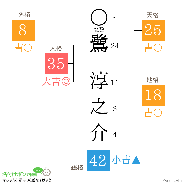 鷺 淳之介さんの姓名判断結果