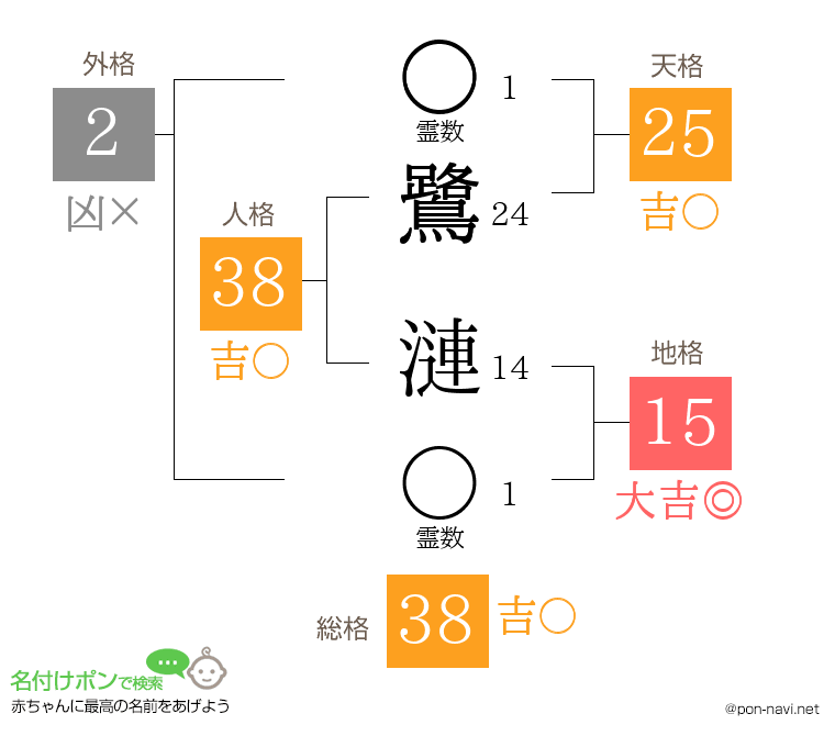 鷺 漣さんの姓名判断結果