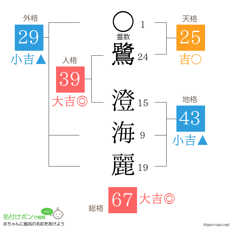 鷺 澄海麗さんの姓名判断結果