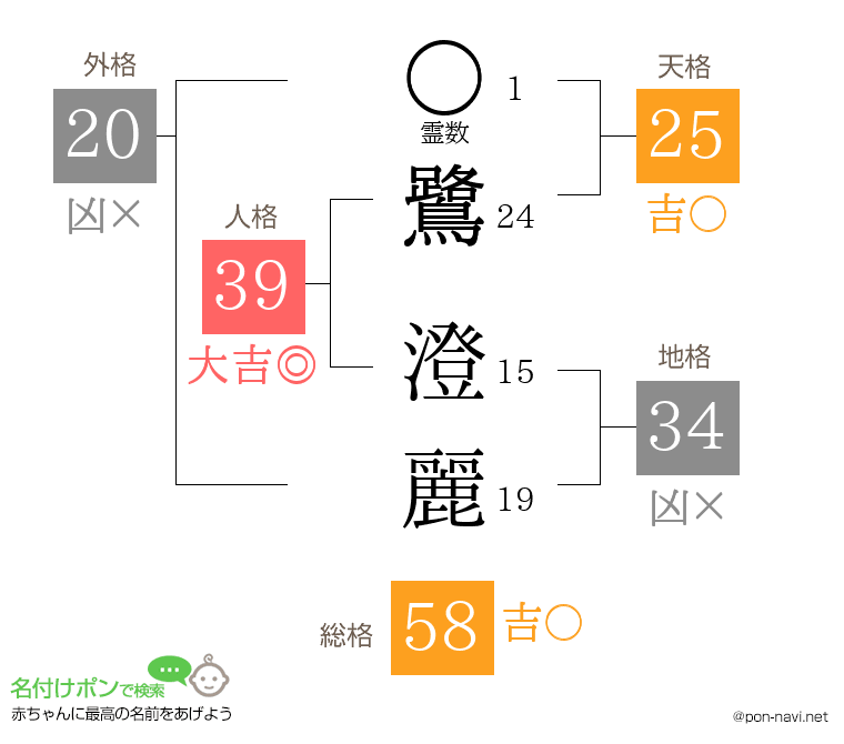 鷺 澄麗さんの姓名判断結果