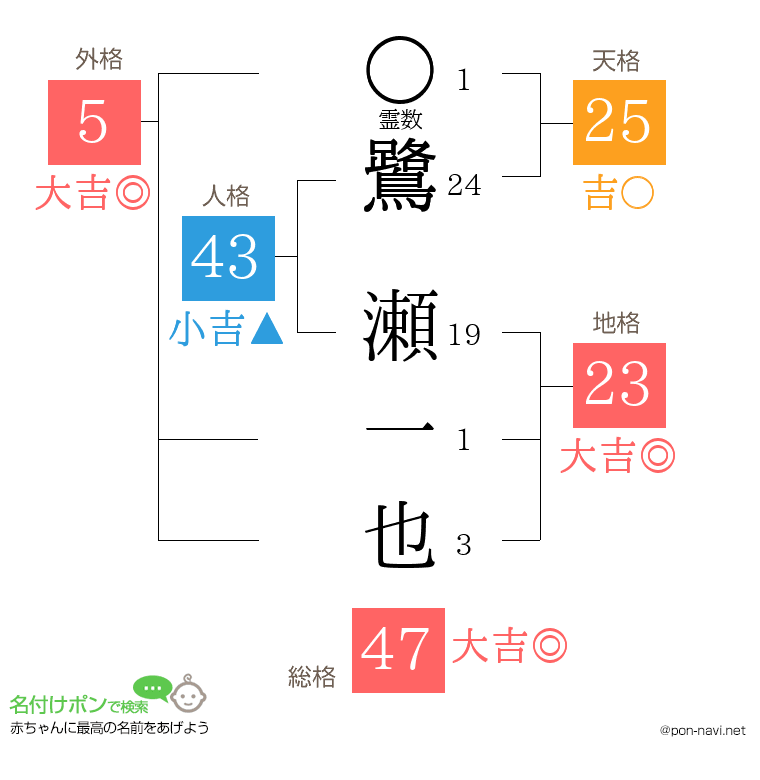 鷺 瀬一也さんの姓名判断結果
