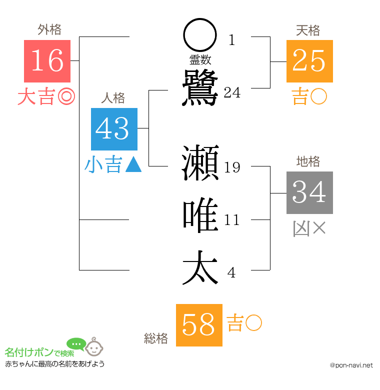 鷺 瀬唯太さんの姓名判断結果