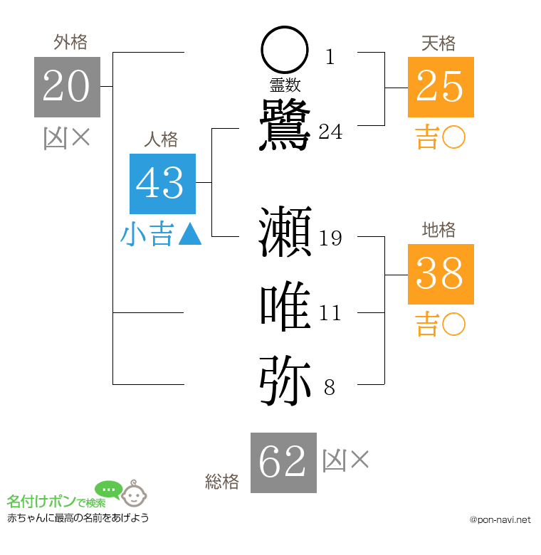 鷺 瀬唯弥さんの姓名判断結果