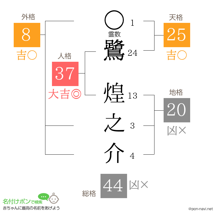 鷺 煌之介さんの姓名判断結果