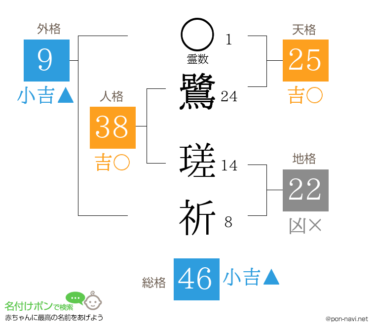 鷺 瑳祈さんの姓名判断結果