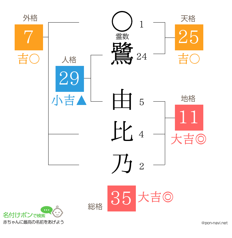 鷺 由比乃さんの姓名判断結果