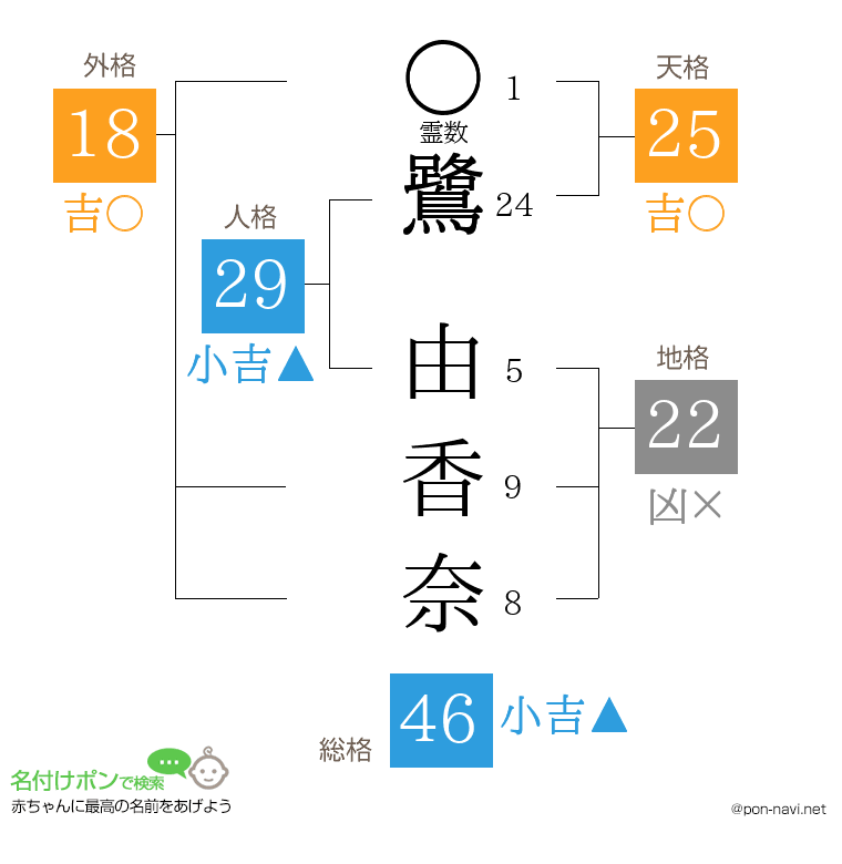 鷺 由香奈さんの姓名判断結果