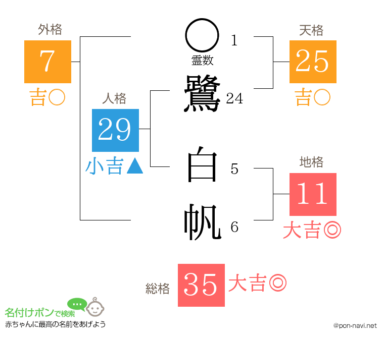 鷺 白帆さんの姓名判断結果