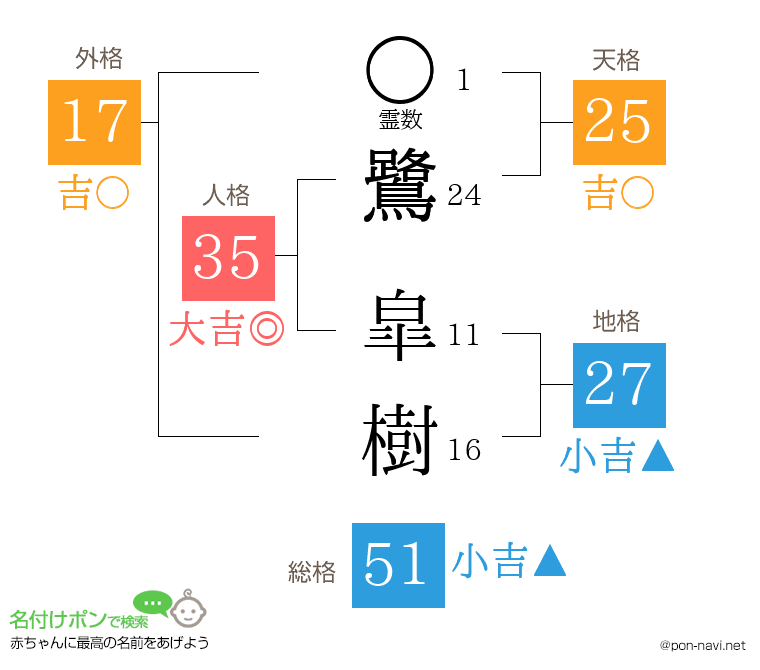 鷺 皐樹さんの姓名判断結果
