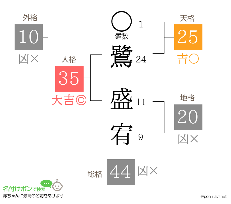 鷺 盛宥さんの姓名判断結果