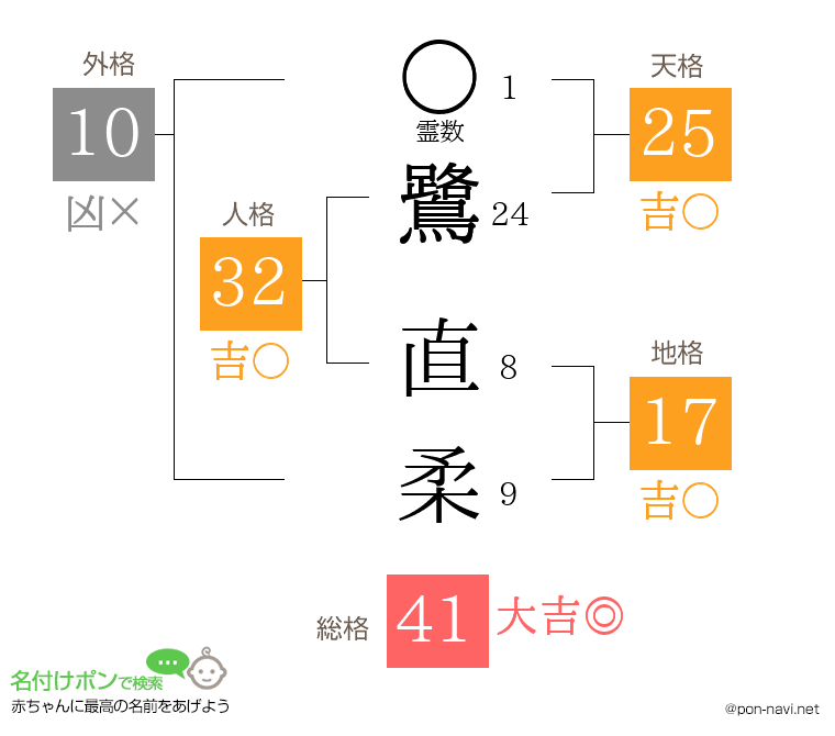 鷺 直柔さんの姓名判断結果