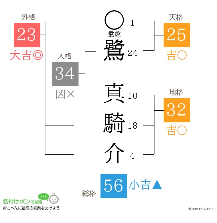 鷺 真騎介さんの姓名判断結果