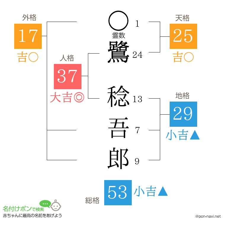 鷺 稔吾郎さんの姓名判断結果
