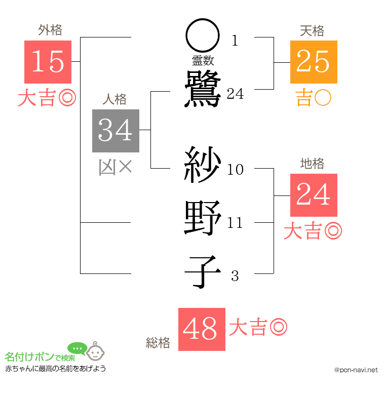 鷺 紗野子さんの姓名判断結果