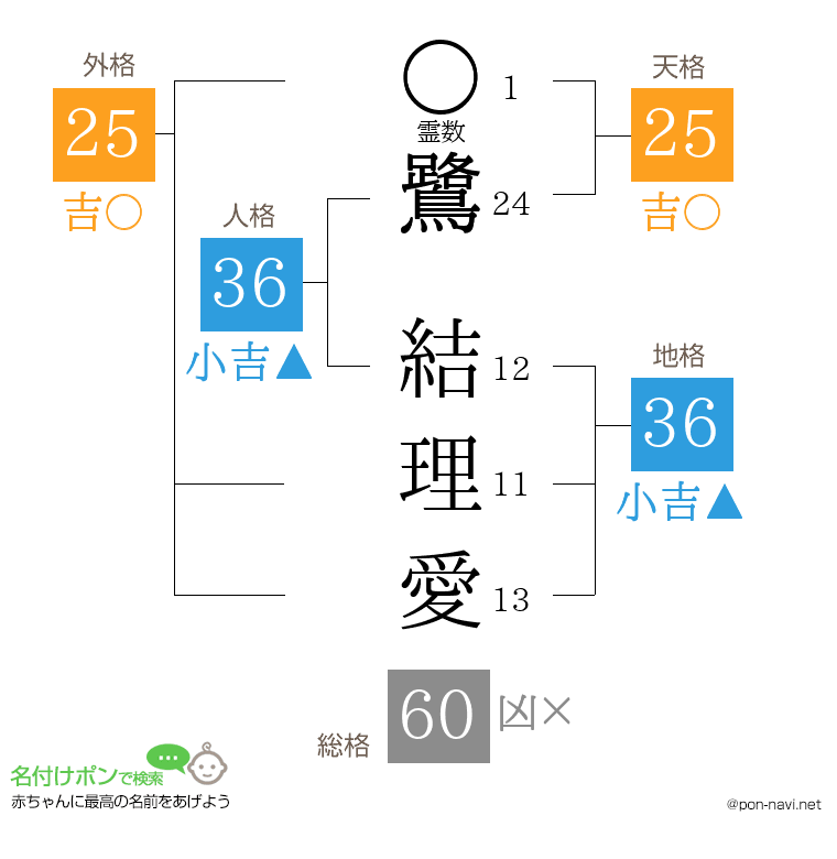 鷺 結理愛さんの姓名判断結果