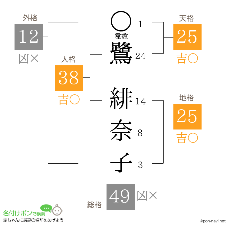 鷺 緋奈子さんの姓名判断結果