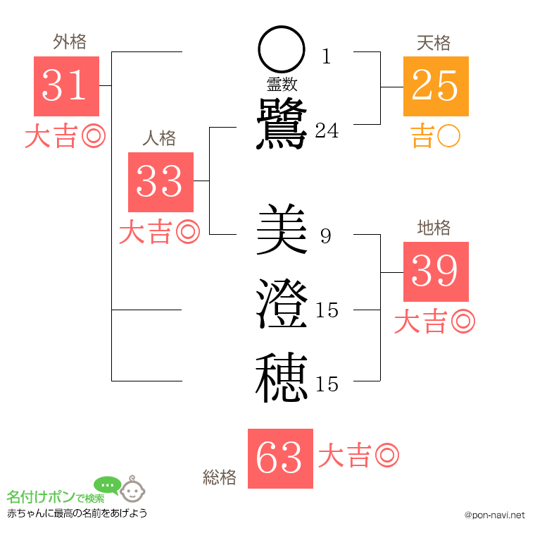 鷺 美澄穂さんの姓名判断結果