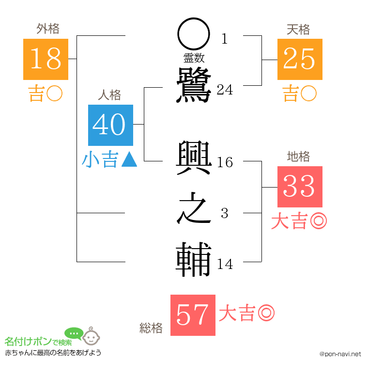 鷺 興之輔さんの姓名判断結果