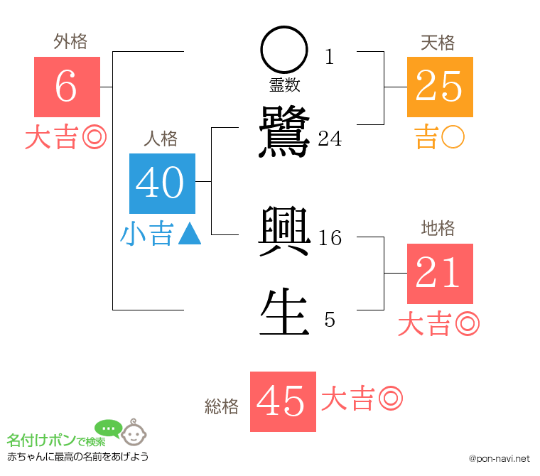 鷺 興生さんの姓名判断結果